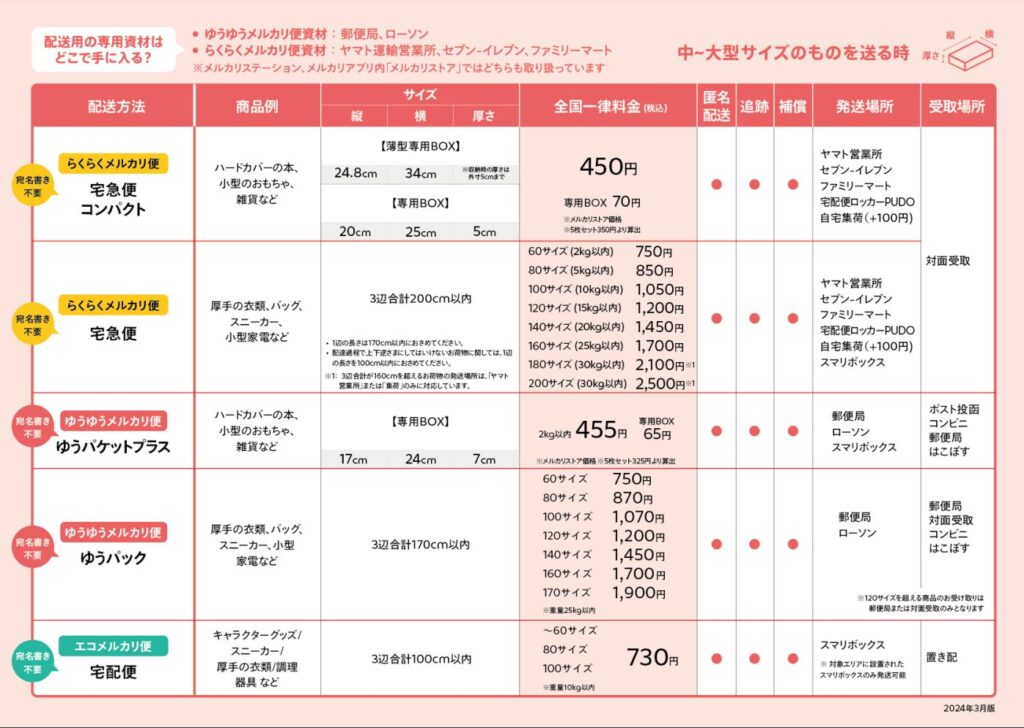 2024年8月の各メルカリ便の違い